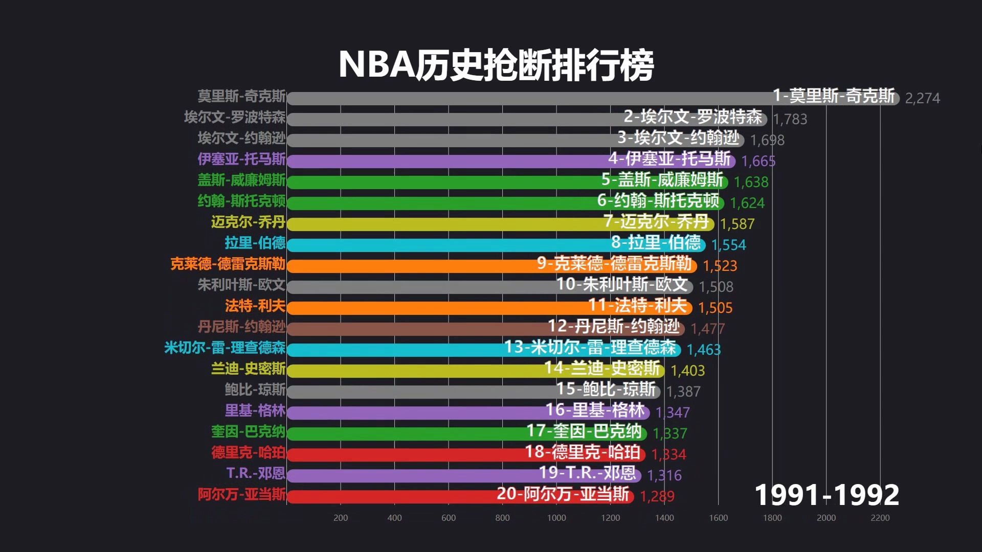包含NBA:詹姆斯-哈登抢断王，领先抢断榜单的词条