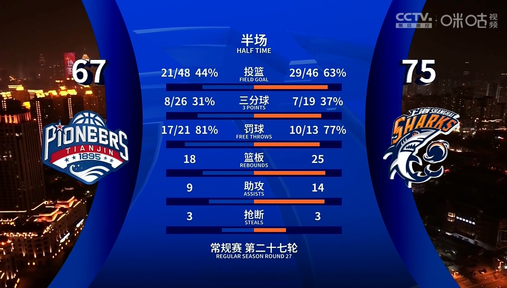 天津男篮在激烈比拼中获胜，晋级下一轮