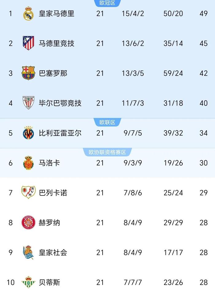 关于瓦伦西亚取得连胜，积分榜逼近前三的信息
